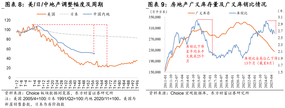 咨询下各位美日中地产调整幅度及周期 房地产广义库存量及广义库销比情况