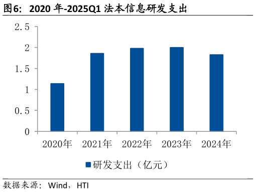 如何看待2020 年-2025Q1 法本信息研发支出
