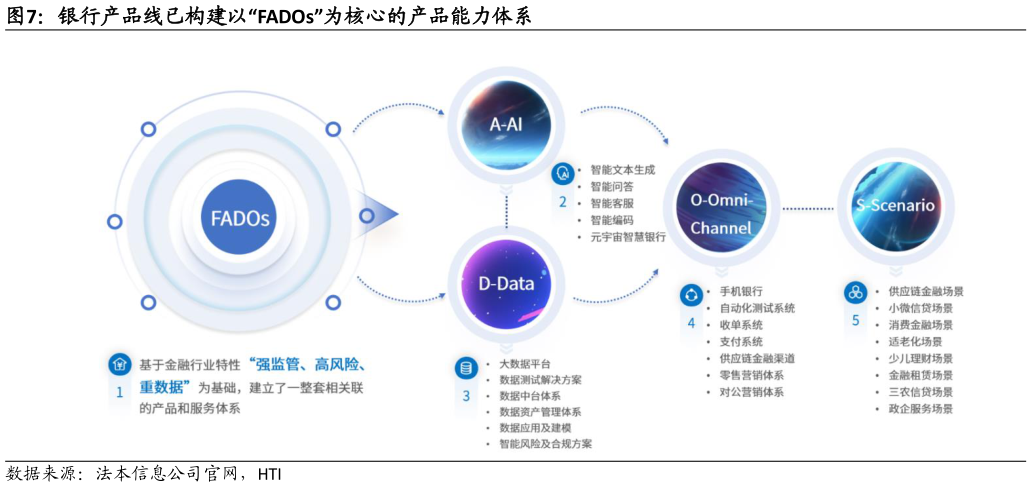 如何了解银行产品线已构建以“FADOs”为核心的产品能力体系