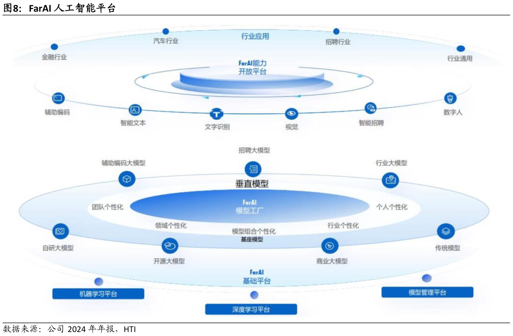 如何了解FarAI 人工智能平台