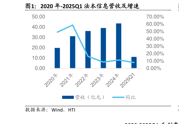 咨询下各位2020 年-2025Q1 法本信息营收及增速