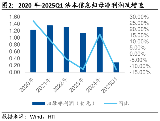 请问一下2020 年-2025Q1 法本信息归母净利润及增速