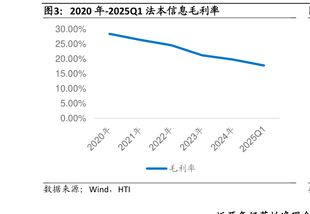 如何了解2020 年-2025Q1 法本信息毛利率