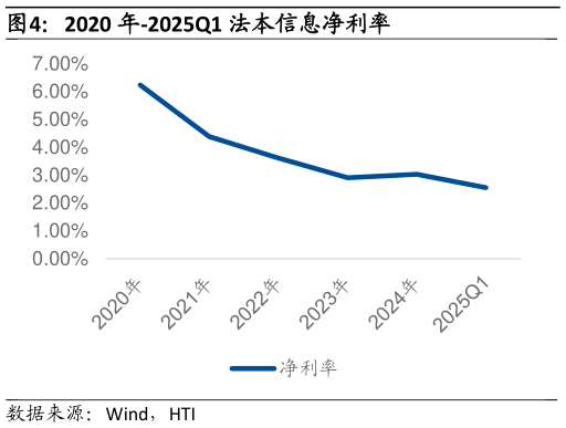 想问下各位网友2020 年-2025Q1 法本信息净利率