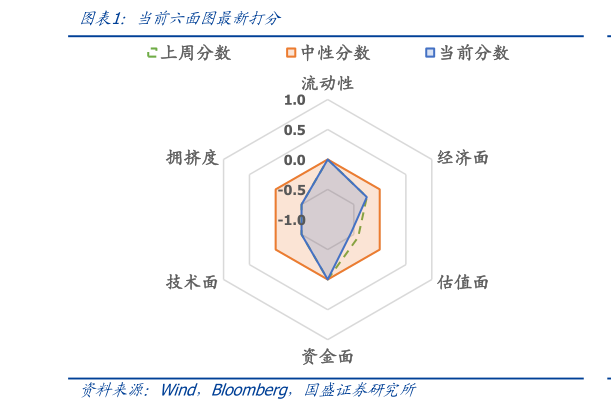 谁能回答当前六面图最新打分?