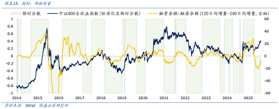 如何了解指标:两融增量?
