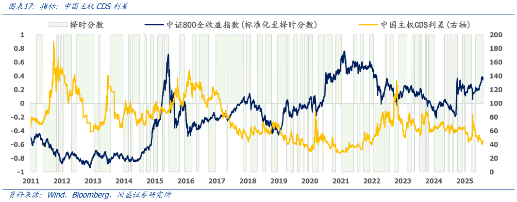 各位网友请教一下指标:中国主权CDS利差?