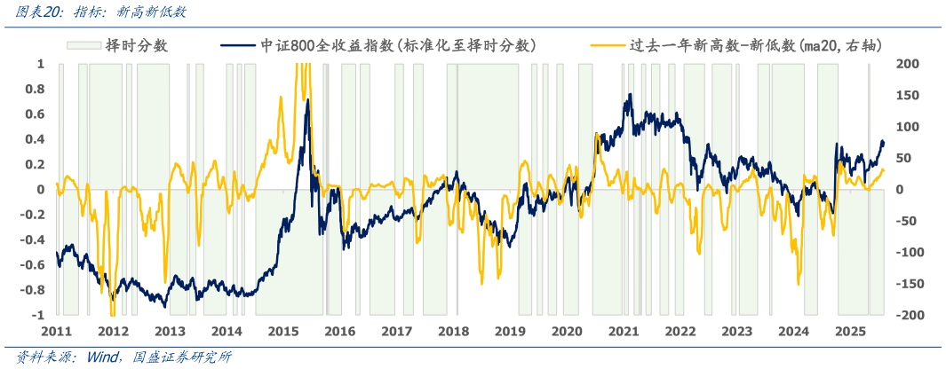 咨询下各位指标:新高新低数?