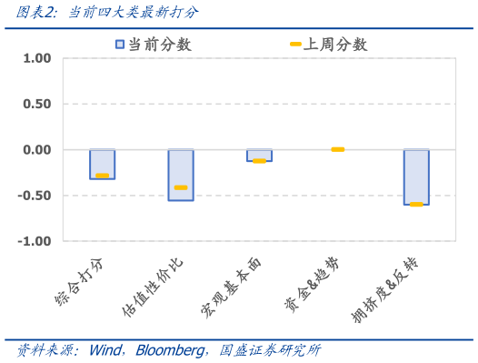 想关注一下当前四大类最新打分?