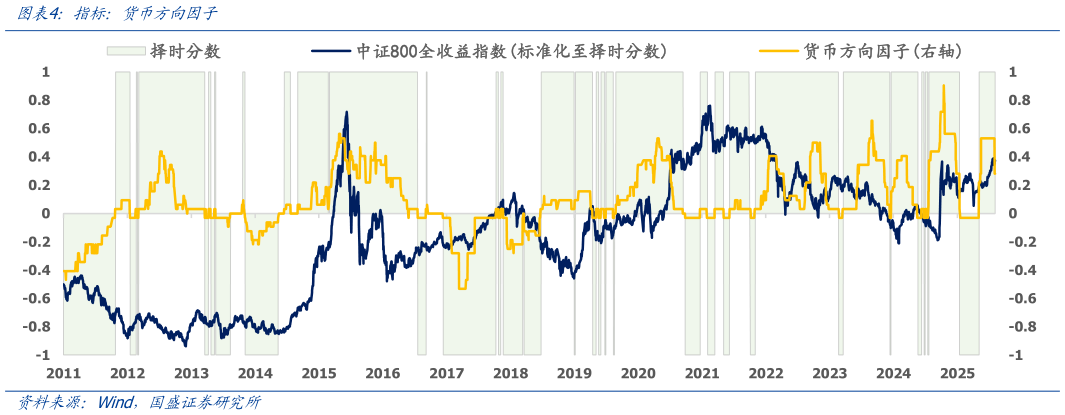 我想了解一下指标:货币方向因子?