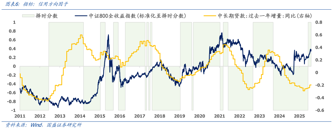 如何看待指标:信用方向因子?
