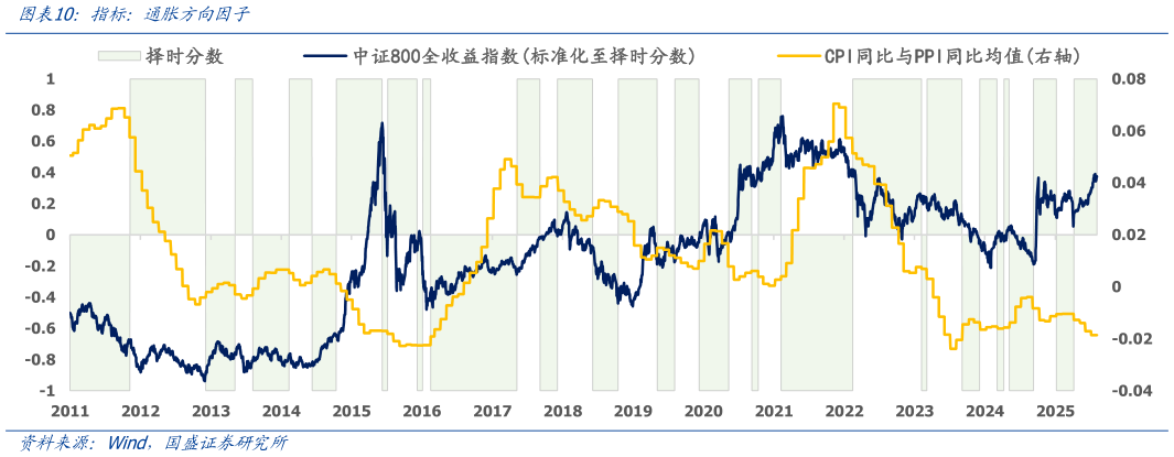 咨询大家指标:通胀方向因子?