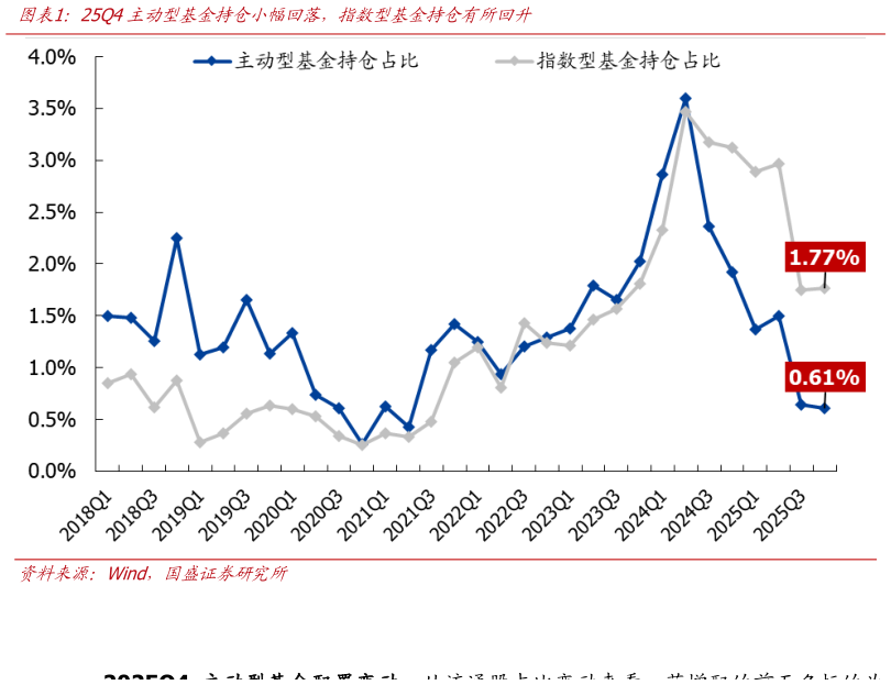 如何了解25Q4主动型基金持仓小幅回落，指数型基金持仓有所回升