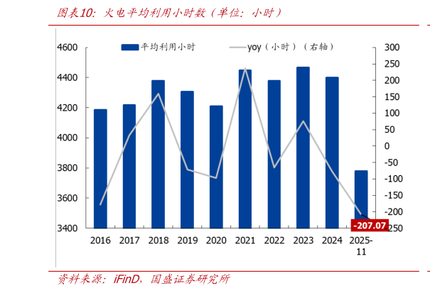 如何看待火电平均利用小时数（单位：小时）