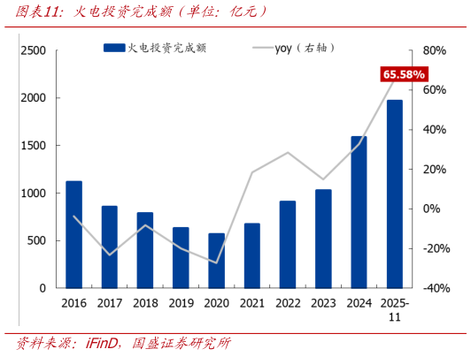 想关注一下火电投资完成额（单位：亿元）