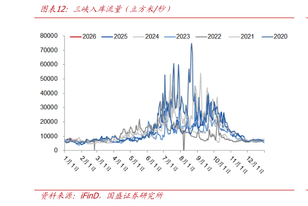 如何了解三峡入库流量（立方米秒）