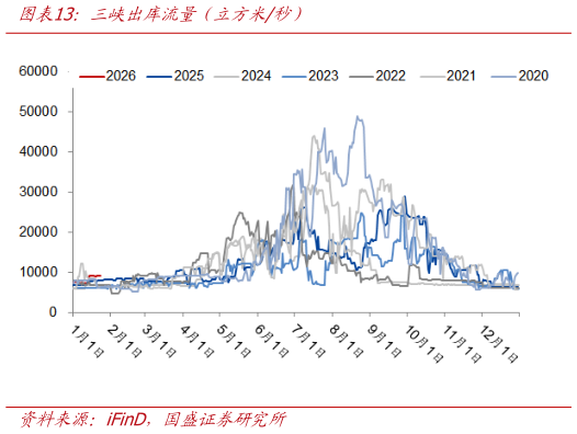 想问下各位网友三峡出库流量（立方米秒）