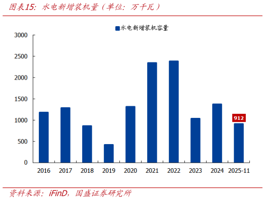 想问下各位网友水电新增装机量（单位：万千瓦）