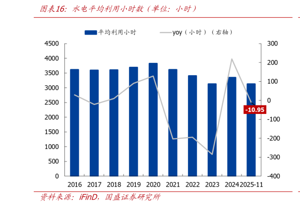 谁能回答水电平均利用小时数（单位：小时）