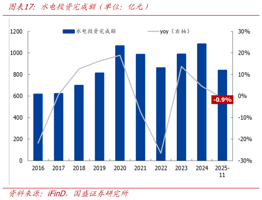 各位网友请教一下水电投资完成额（单位：亿元）