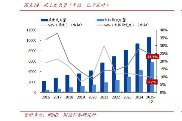 如何才能风光发电量（单位：亿千瓦时）