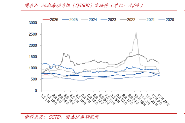 我想了解一下环渤海动力煤（Q5500）市场价（单位：元吨）