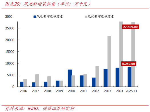 我想了解一下风光新增装机量（单位：万千瓦）