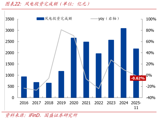谁知道风电投资完成额（单位：亿元）
