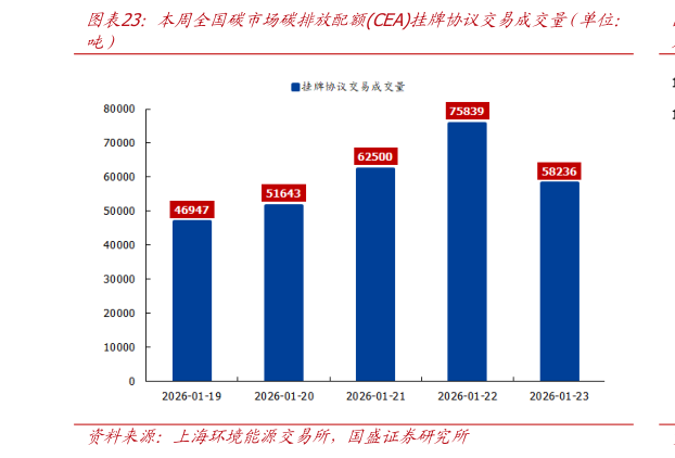 各位网友请教一下本周全国碳市场碳排放配额CEA挂牌协议交易成交量（单位：