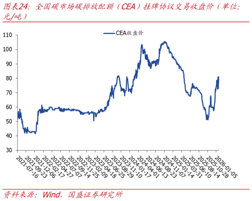 请问一下全国碳市场碳排放配额（CEA）挂牌协议交易收盘价（单位：