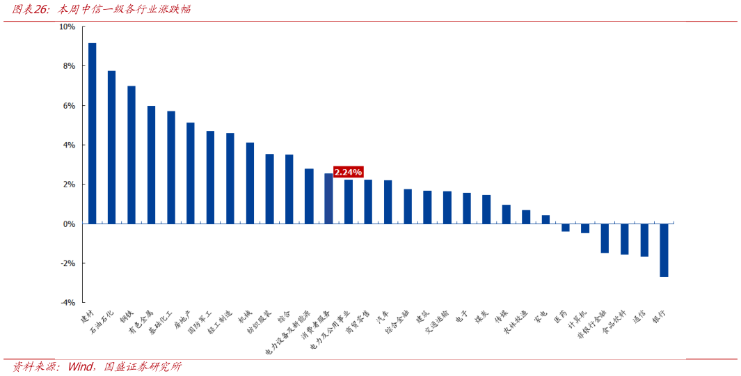 想问下各位网友本周中信一级各行业涨跌幅