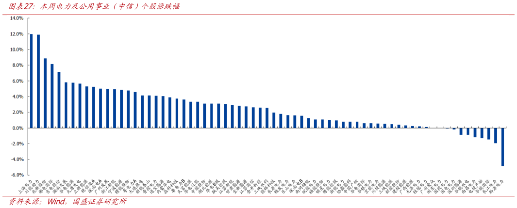 谁知道本周电力及公用事业（中信）个股涨跌幅