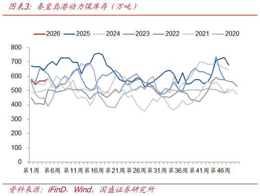 想问下各位网友秦皇岛港动力煤库存（万吨）