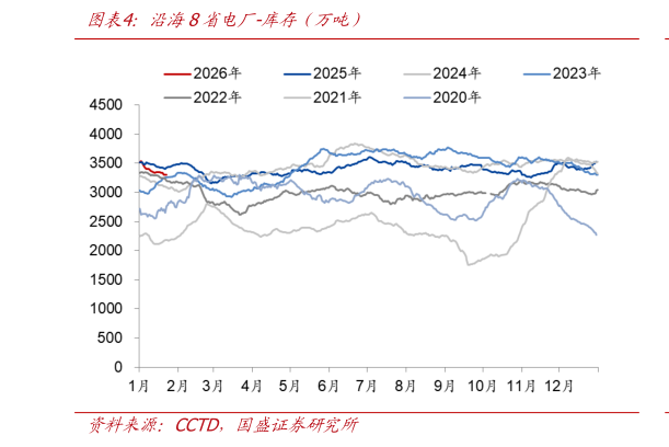 咨询下各位沿海8省电厂-库存（万吨）