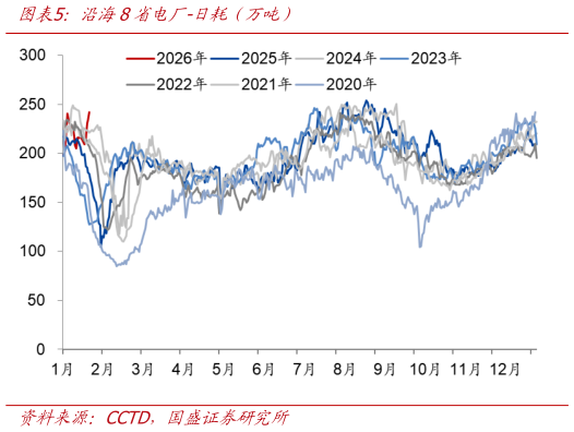 我想了解一下沿海8省电厂-日耗（万吨）