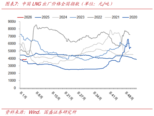 想关注一下中国LNG出厂价格全国指数（单位：元吨）