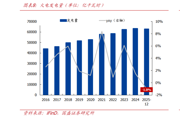 请问一下火电发电量（单位：亿千瓦时）