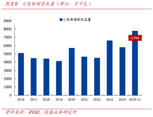 咨询大家火电新增装机量（单位：万千瓦）