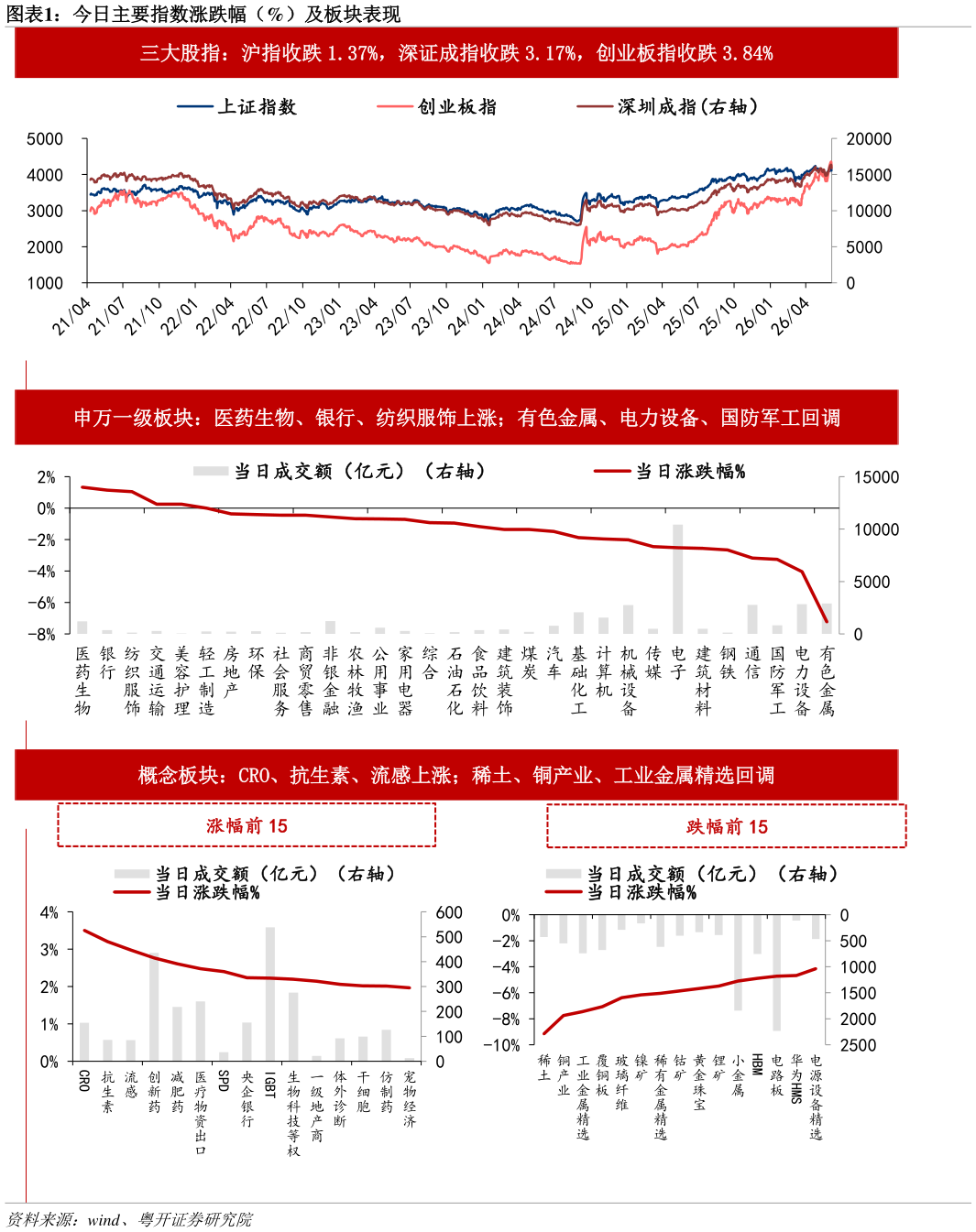 我想了解一下今日主要指数涨跌幅（%）及板块表现