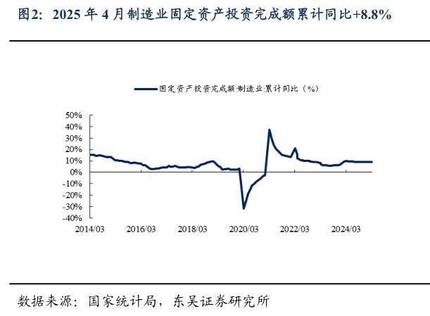 怎样理解2025 年 4 月制造业固定资产投资完成额累计同比8.8%