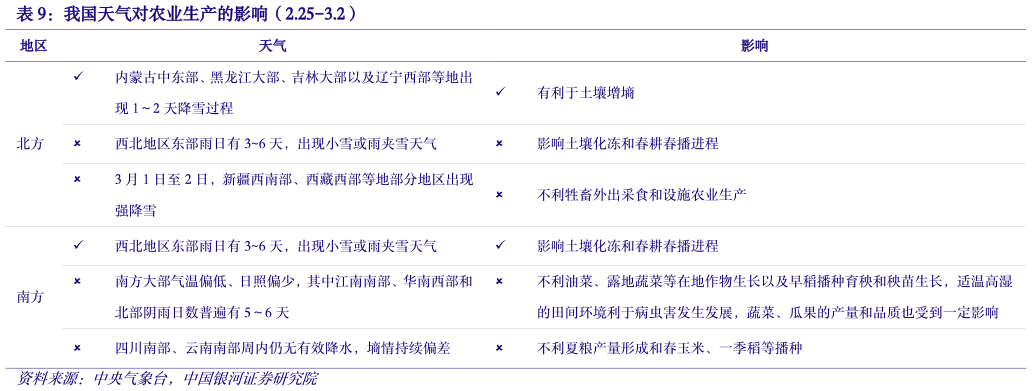 如何了解我国天气对农业生产的影响(2.25-3.2)?