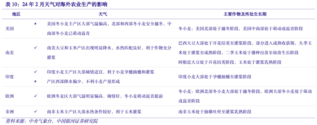 请问一下24 年 2 月天气对海外农业生产的影响?