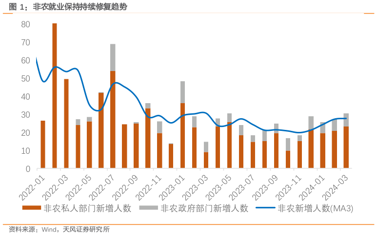 想问下各位网友非农就业保持持续修复趋势?