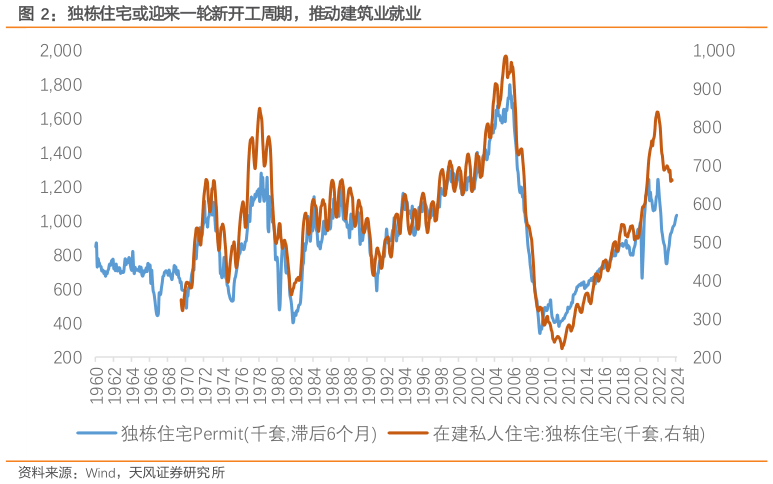 如何才能独栋住宅或迎来一轮新开工周期,推动建筑业就业?