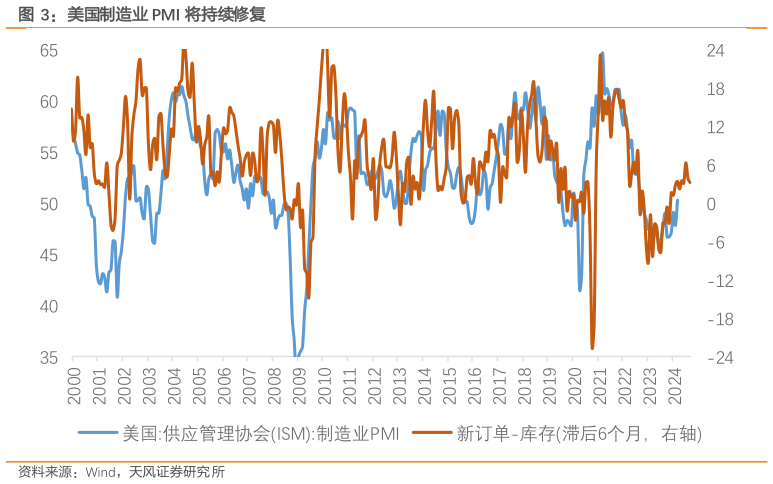 怎样理解美国制造业 PMI 将持续修复?