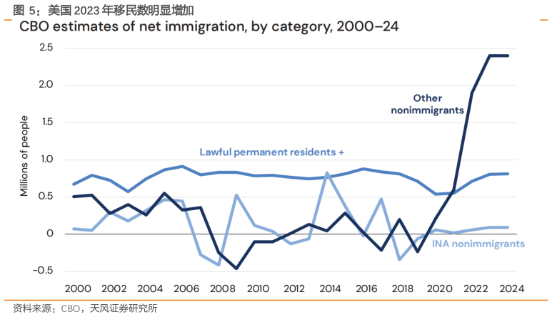 如何了解美国 2023 年移民数明显增加?