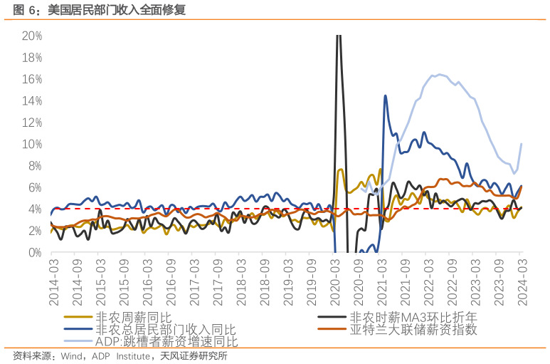 咨询下各位美国居民部门收入全面修复?