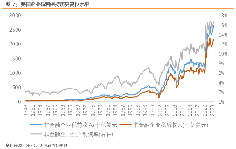 我想了解一下美国企业盈利保持历史高位水平?