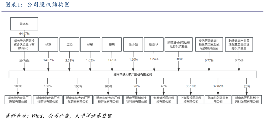谁能回答公司股权结构图