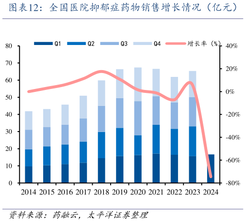 怎样理解全国医院抑郁症药物销售增长情况（亿元）